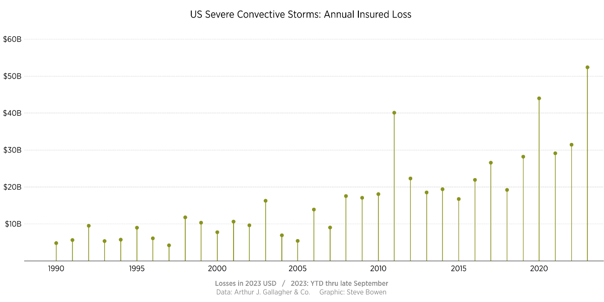 us-severe-convective-storm-insured-losses-2023