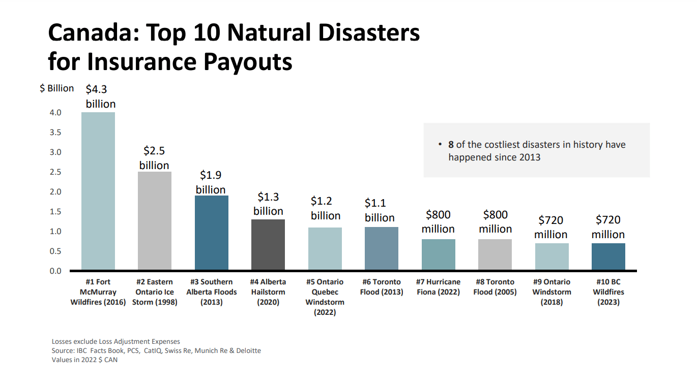 canada-natural-disaster-insured-losses