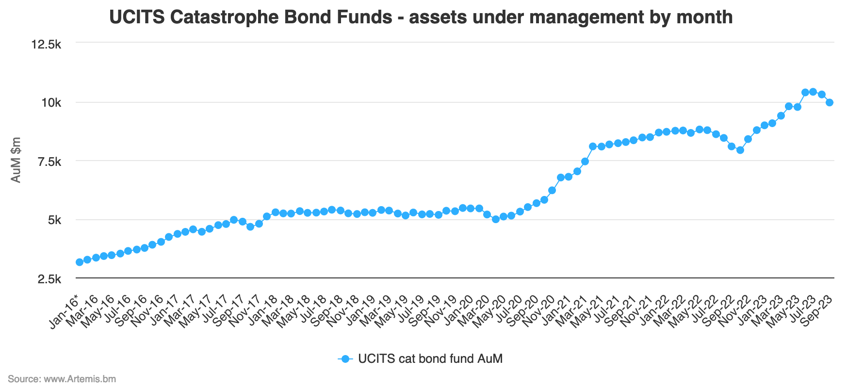 ucits-catastrophe-bond-funds-assets-aum