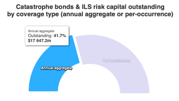 catastrophe-bond-aggregate-occurrence-split-2023