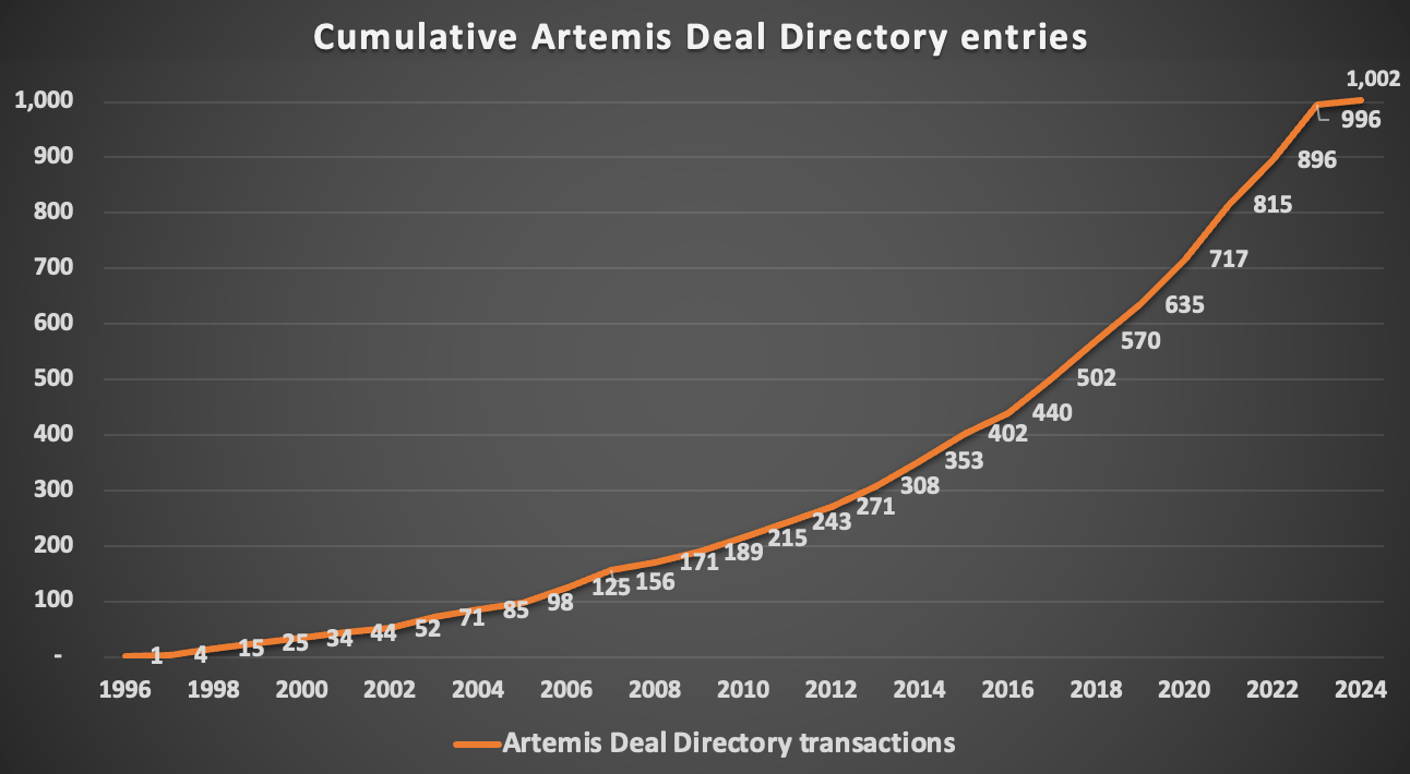 Artemis Deal Directory cumulative entries