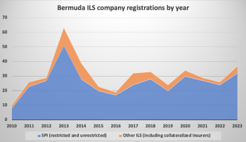 Bermuda catastrophe bond and ILS registrations by year