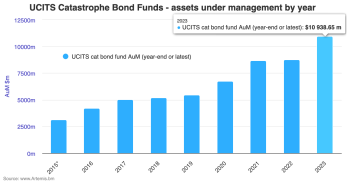 Catastrophe bond fund UCITS assets under management (AUM) 2023
