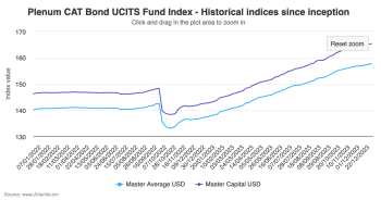 Catastrophe bond fund index UCITS return 2023