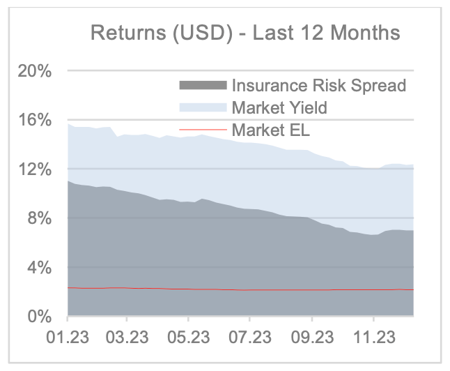 catastrophe-bond-market-yields-2024-2