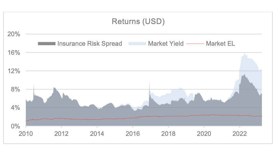 catastrophe-bond-market-yields-2024
