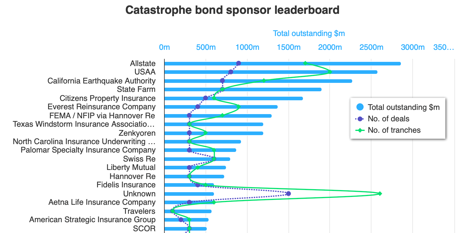 Catastrophe bond sponsor leaderboard