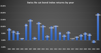 Swiss Re catastrophe bond index return 2023