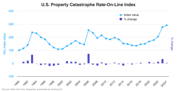U.S. Property Catastrophe Reinsurance Rate on Line Index