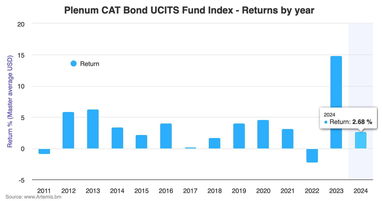 plenum-ucits-catastrophe-bond-fund-index-returns-mar2024
