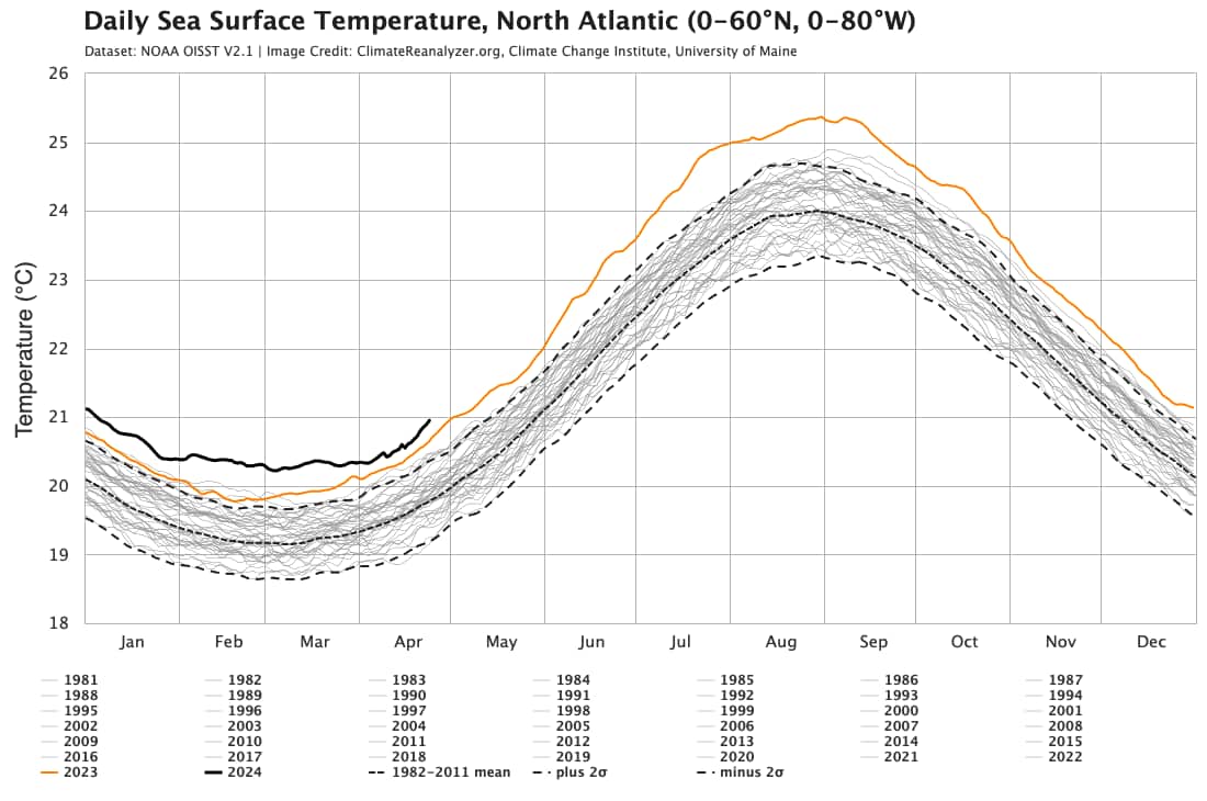 Atlantic sea surface temperatures SST