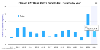 Catastrophe bond fund returns Q1 2024 UCITS