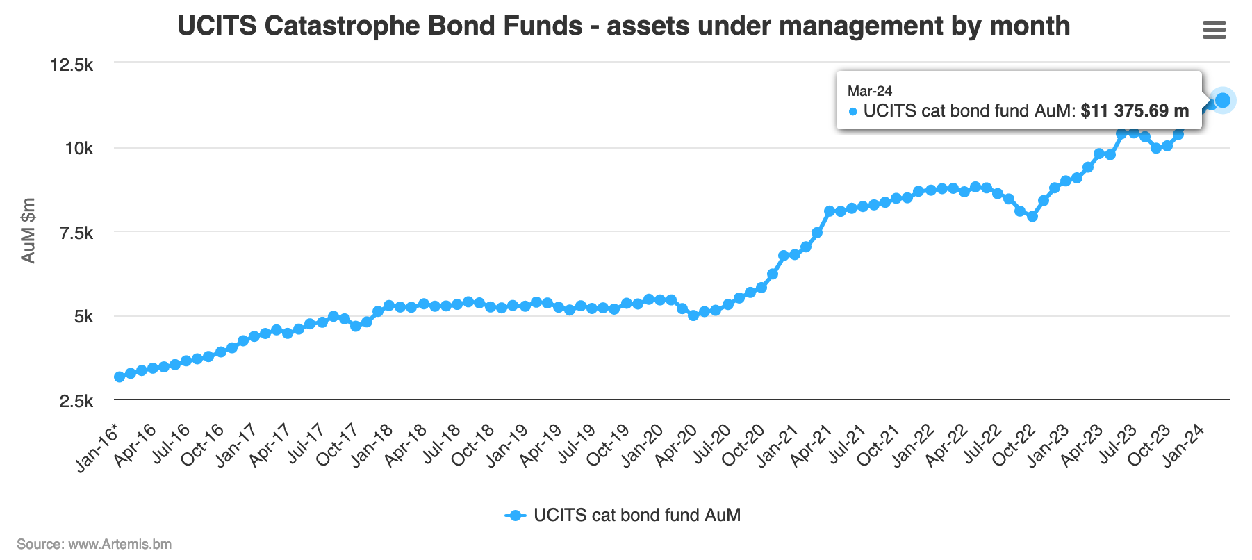 Catastrophe bond fund UCITS assets end of March 2024