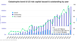 Catastrophe bond market record size outstanding 2024
