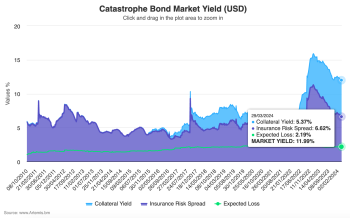 Catastrophe bond market yield over time
