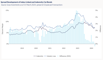 catastrophe-bond-spreads-industry-indemnity