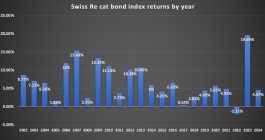 Swiss Re catastrophe bond index returns by year - end of Q1 2024