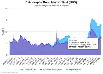 catastrophe-bond-market-yield-may9-2024