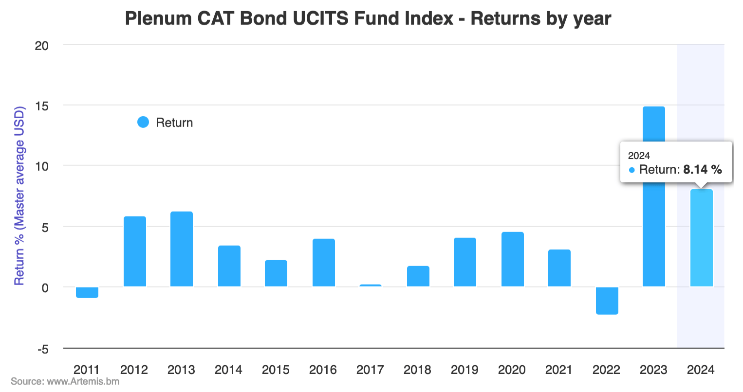 catastrophe-bond-fund-index-aug-2024