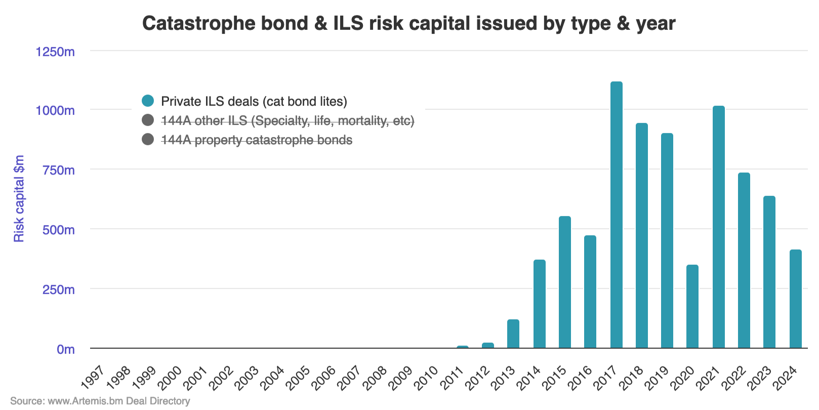 private-catastrophe-bond-lite-issuance-2024