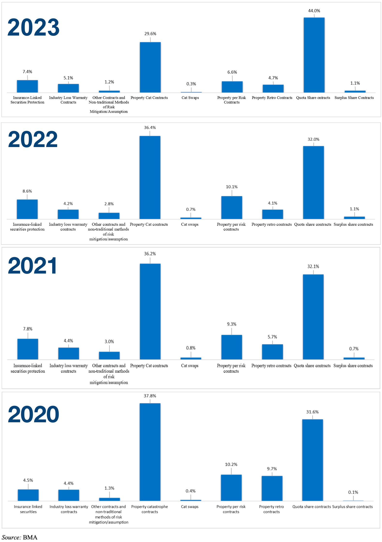 bermuda-reinsurance-retro-ils-ilw