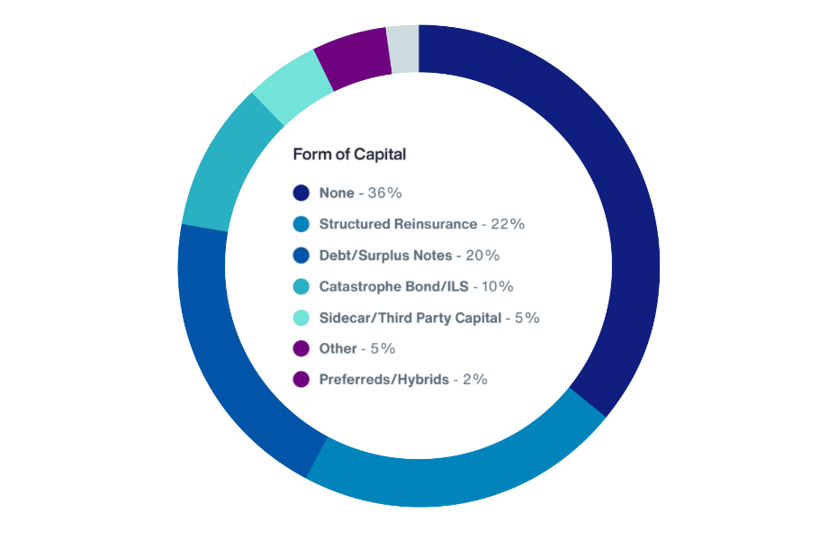 aon-poll-catastrophe-bonds-ils-third-party-capital