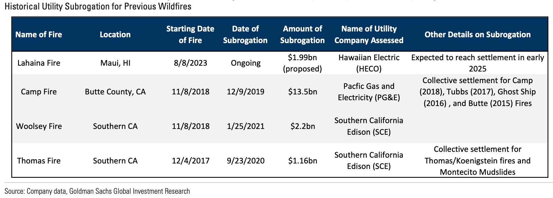 california-wildfire-subrogation