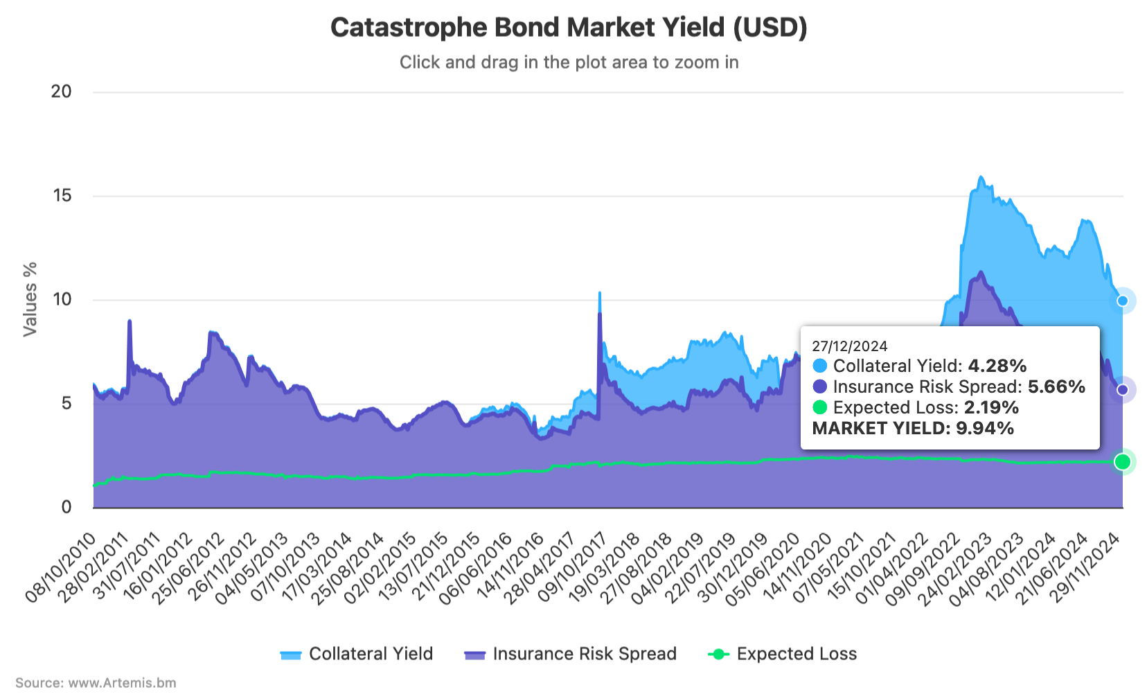 catastrophe-bond-market-yield-dec-27-2024