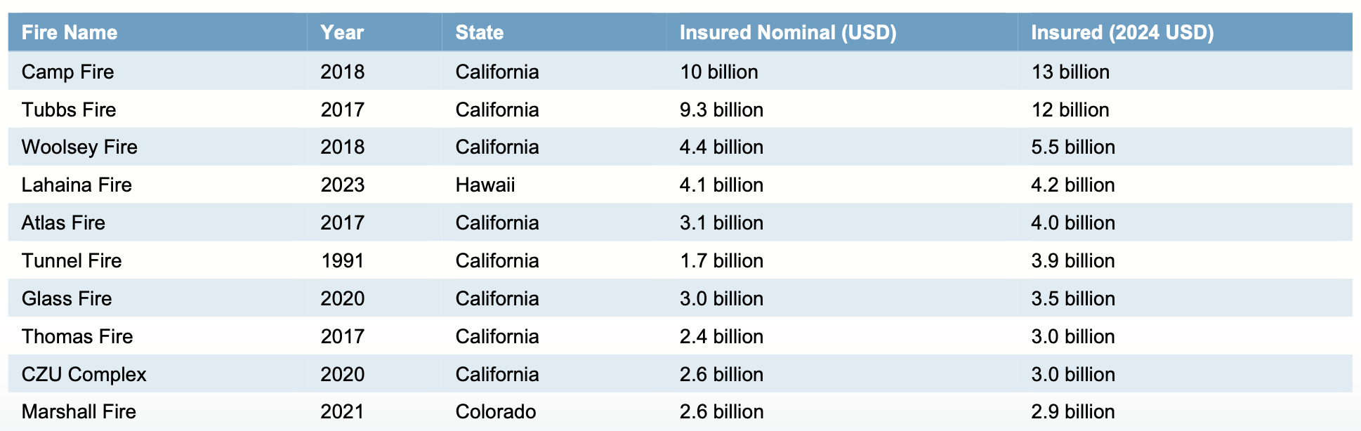 costliest-us-insured-wildfire-losses