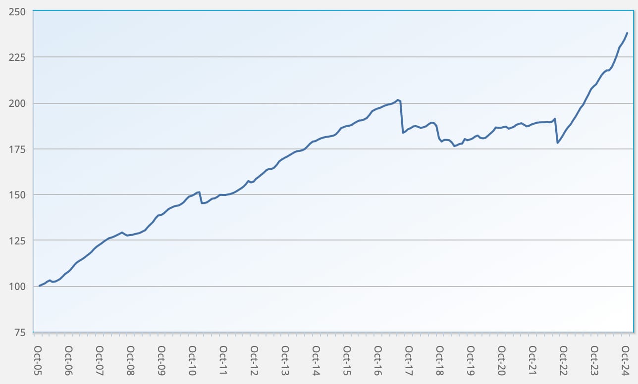 ILS fund and cat bond fund performance returns Index